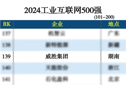 威勝集團上榜“2024工業(yè)互聯(lián)網(wǎng)500強”