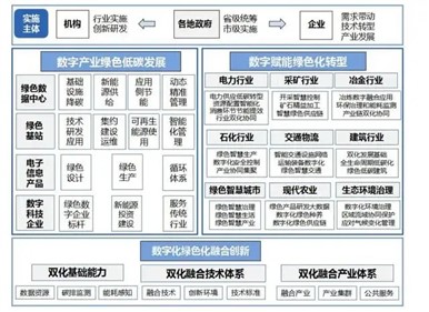 涉及光伏發(fā)電！十部門印發(fā)《數(shù)字化綠色化協(xié)同轉(zhuǎn)型發(fā)展實(shí)施指南》