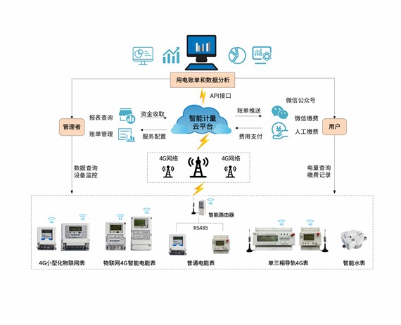 智能計量解決方案